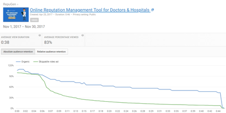 RepuGen's Video Performance Stats