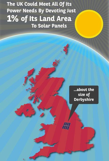 Covering Derbyshire In Solar Panels Would Solve UK's Energy Crisis