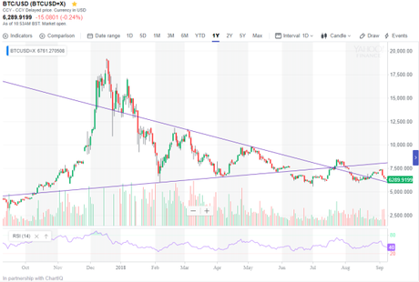 Bitcoin is looking wobbly again.