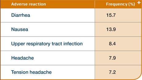 Otezla Side Effects, Adverse Reaction Frequency