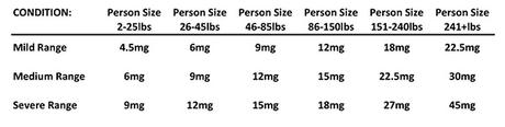 Seralab CBD Oil dosage chart