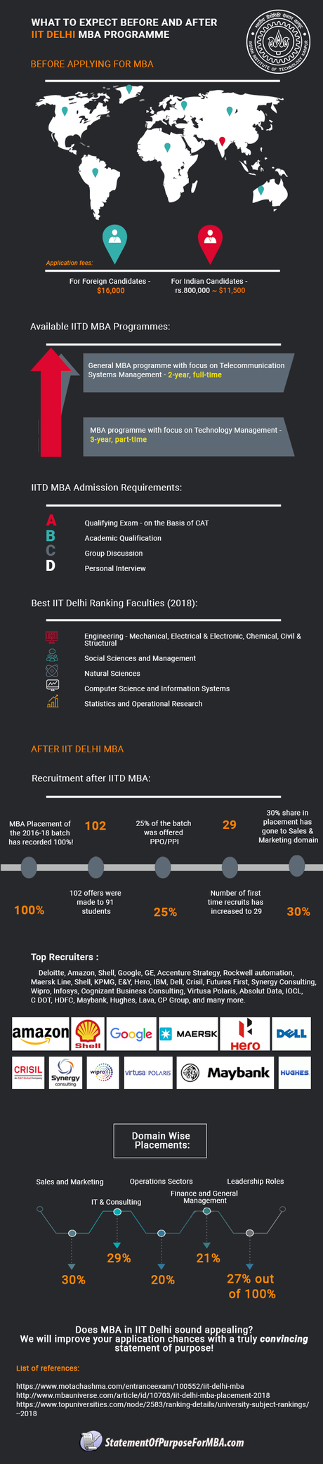 What to Expect Before and After IIT Delhi MBA