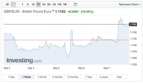 GBP/EUR exchange rates chart on September 11, 2018