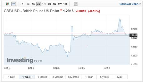 GBP/USD exchange rates chart on September 11, 2018