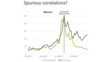 Bitcoin spurious correlations