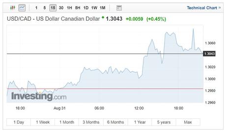 USD/CAD exchange rates chart on September 4, 2018