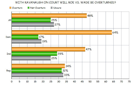 POLL - Roe vs Wade Overturned If Kavanaugh Confirmed