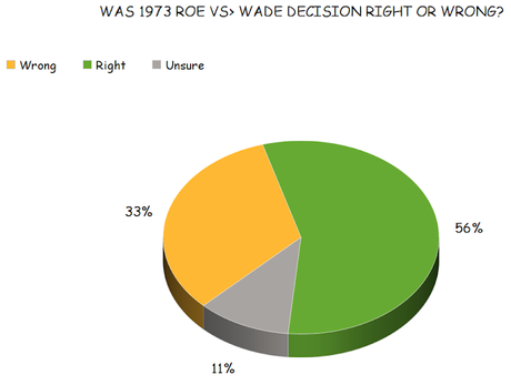 POLL - Roe vs Wade Overturned If Kavanaugh Confirmed