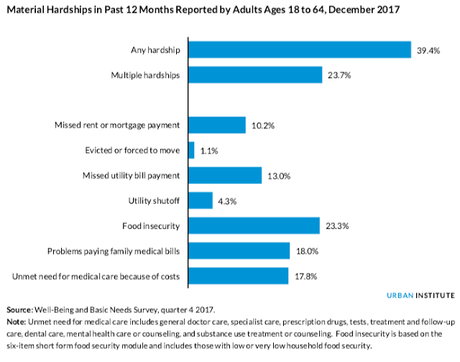 About 40% of Americans Struggle To Meet Basic Needs