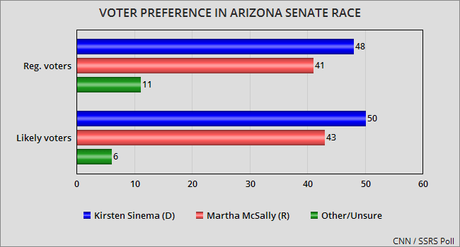 Dems Are Leading In Arizona & Tennessee Senate Races