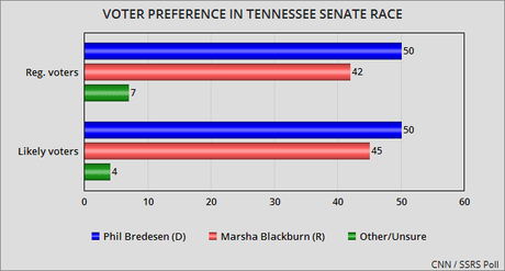 Dems Are Leading In Arizona & Tennessee Senate Races