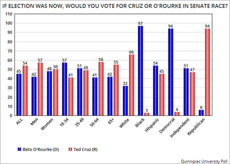 Is This New Texas Senate Poll Accurate Or An Outlier ?