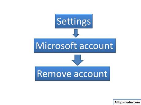how to remove microsoft account from windows 10