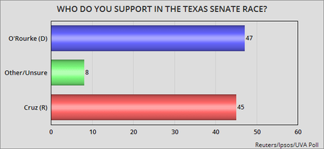This Respected Poll Has O'Rourke Leading Cruz In Texas