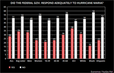 Public Is Not Buying Trump's Lies About Hurricane Maria