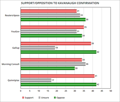 Support For Kavanaugh Confirmation Is Very Weak