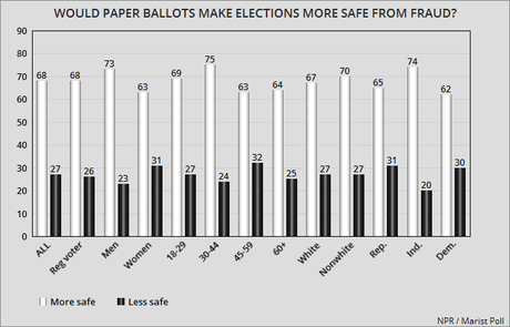 Most Voters Don't Really Trust Electronic Voting Machines