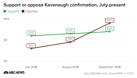 Opposition To Kavanaugh's Confirmation Is Climbing