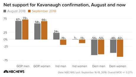 Opposition To Kavanaugh's Confirmation Is Climbing
