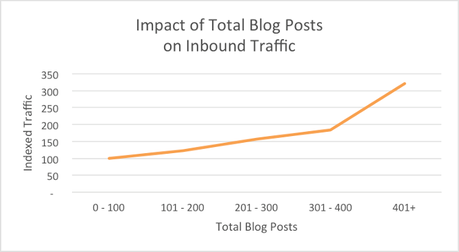 How Often Should You Blog Post For Maximum Results? Tipping Point