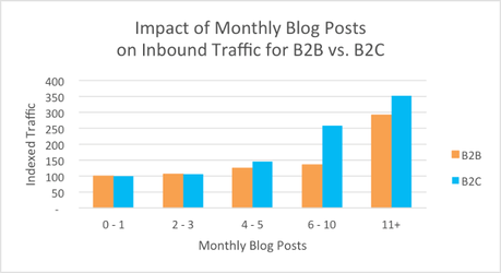 How Often Should You Blog Post For Maximum Results? Size of the Company