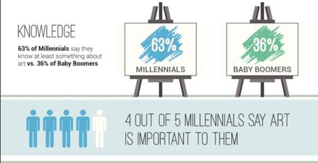 Are Millennials Interested in Art? Yes, New Park West Gallery Study Finds