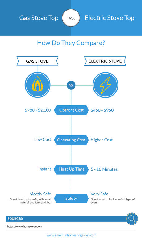 Cooking Showdown: Gas vs Electric – Which Should You Choose?