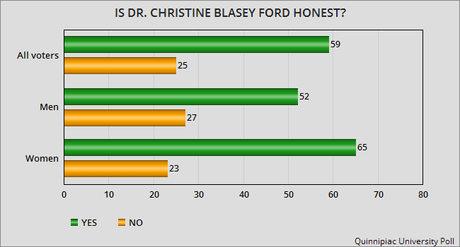 Nearly Half Of Voters Say NO To Kavanaugh Confirmation