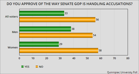 Nearly Half Of Voters Say NO To Kavanaugh Confirmation