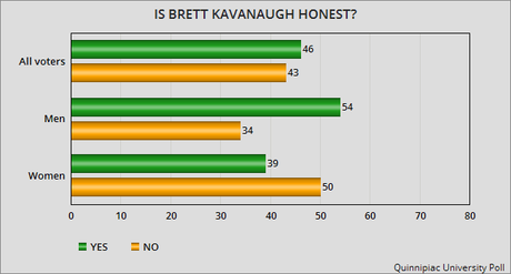 Nearly Half Of Voters Say NO To Kavanaugh Confirmation