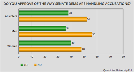 Nearly Half Of Voters Say NO To Kavanaugh Confirmation