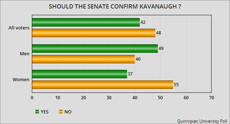 Nearly Half Of Voters Say NO To Kavanaugh Confirmation