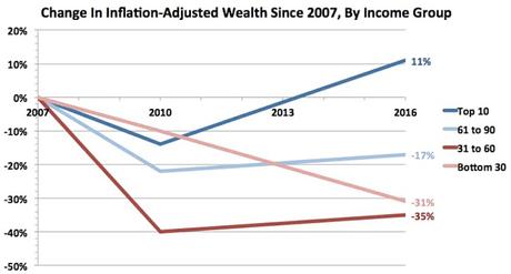 The Rich Are Doing Well -- But Workers Are Not