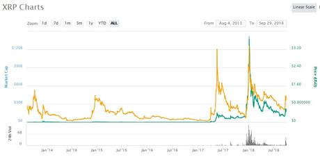 Ripple (XRP) cryptocurrency chart for October 1, 2018