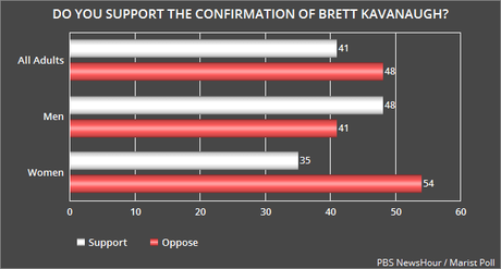 The Tide Has Turned Against Kavanaugh's Confirmation