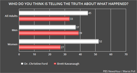 The Tide Has Turned Against Kavanaugh's Confirmation