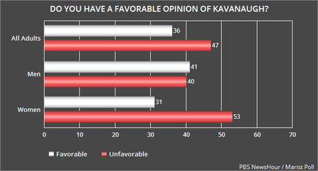 The Tide Has Turned Against Kavanaugh's Confirmation