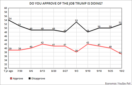 Trump's Job Approval Has Dropped To Only 37%