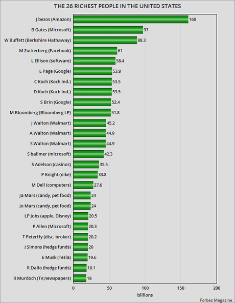 The 26 Richest People In The United States