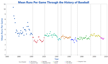 Mean runs per game through the history of baseball