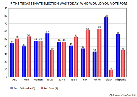 New Poll Has Cruz Leading O'Rourke By 6 Points