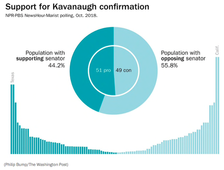 Kavanaugh Approved By Those Representing A Minority