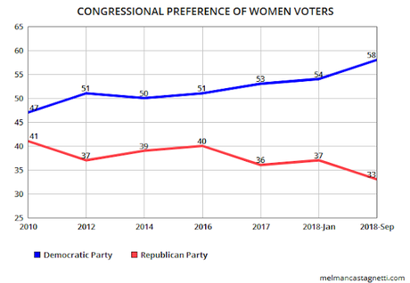 Republicans Are Losing Women And Educated Voters
