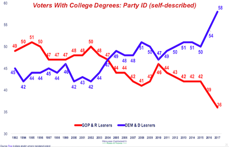 Republicans Are Losing Women And Educated Voters