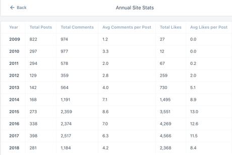 Annual Site Stats