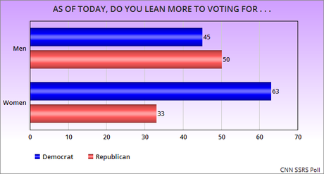 CNN Poll Shows Democrats Widening Their Election Lead