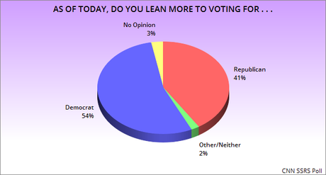 CNN Poll Shows Democrats Widening Their Election Lead