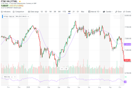 FTSE teetering on the edge?