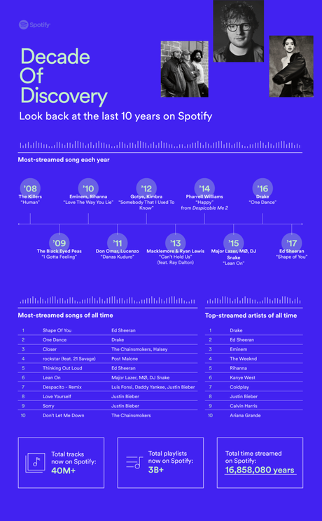 Spotify Celebrates 10 Years with Most Streamed Songs & Artists