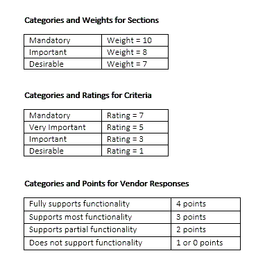Categories and Weights for Sections